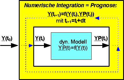 Zentraler Integrationskern