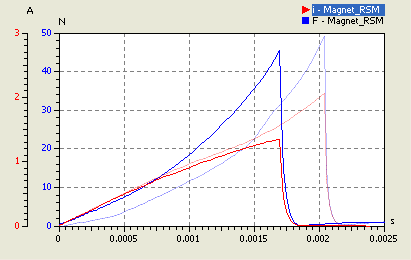 Datei:Software FEM - Tutorial - Magnetfeld - SimX-Kennfeld - psi-differential einfluss auf verhalten.gif