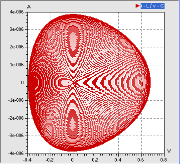 Datei:Software SimX - Einfuehrung - Elektro-Chaos - C-Diode - Experiment uCD Resonanzerregt 3mV Phasenraum.gif