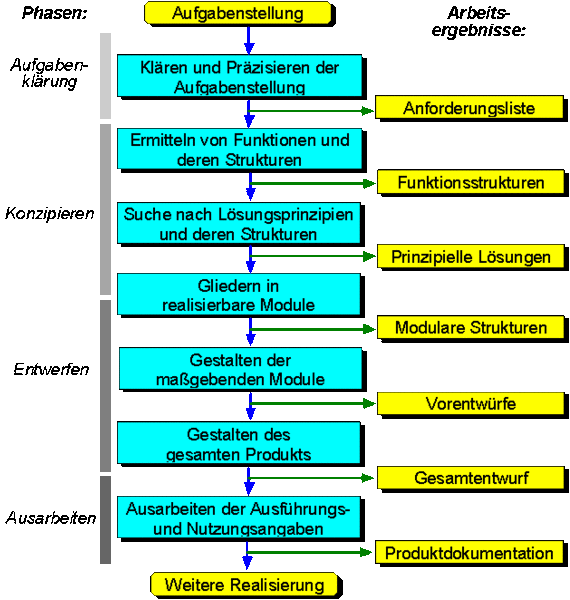 Datei:Grundlagen Entwurfsprozess - VDI-2221.gif